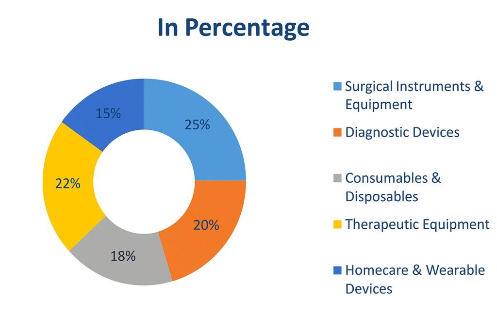 Market Share of Medical Equipment Segments in India